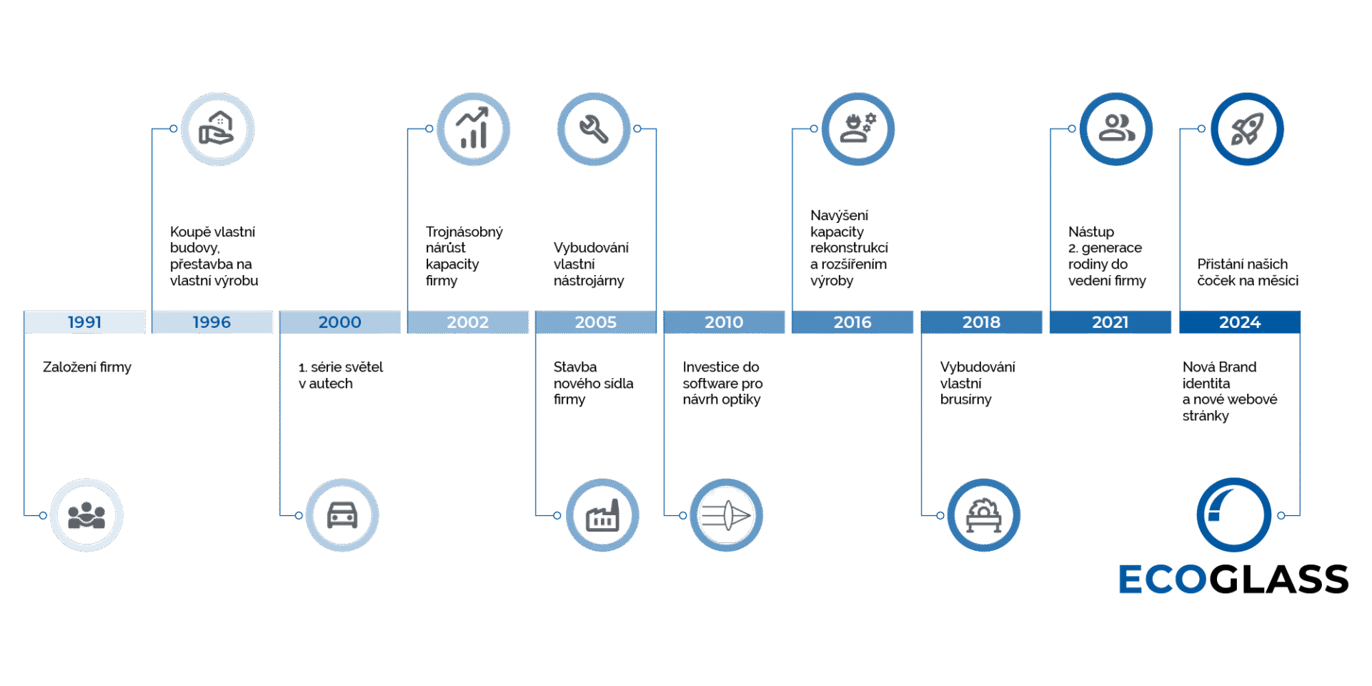 casova osa ecoglass f ECOGLASS Company History Timeline
