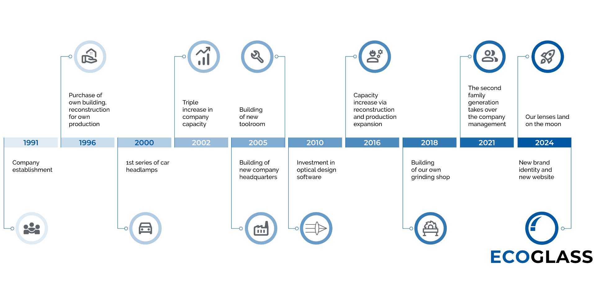 Timeline_EN_zmenšená ECOGLASS Company History Timeline